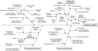 Implementing buprenorphine prolonged-release injection using a health at the margins approach for transactional sex-workers